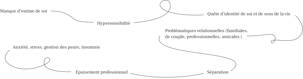 nuage expliquant les raisons de consulter: Manque d’estime de soi, Hypersensibilité, Quête d’identité de soi et de sens de la vie
                    Problématiques relationnelles (familiales, de couple, professionnelles, amicales), Addiction
                    Séparation, Epuisement professionnel et Anxiété, stress, gestion des peurs, insomnie